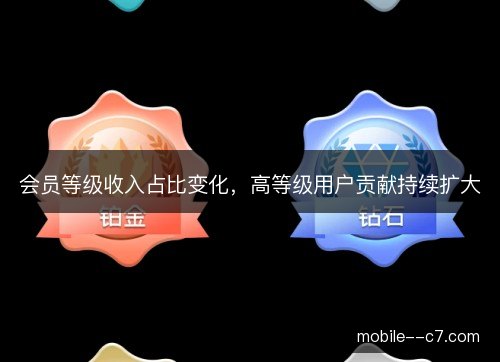 会员等级收入占比变化，高等级用户贡献持续扩大
